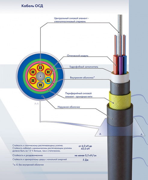 Кабель оптический ОСД-1*4А-6 (294/05-23, тип 12а) Фото